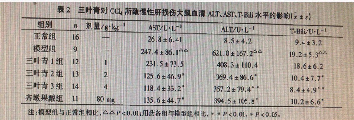 三葉青的功效針對慢性肝損傷的實驗研究表2