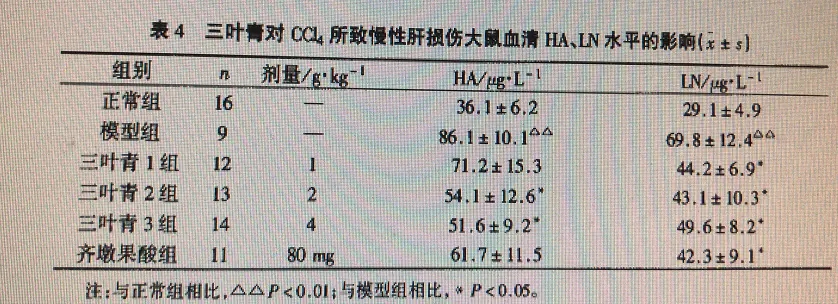 三葉青的功效針對慢性肝損傷的實驗研究表4