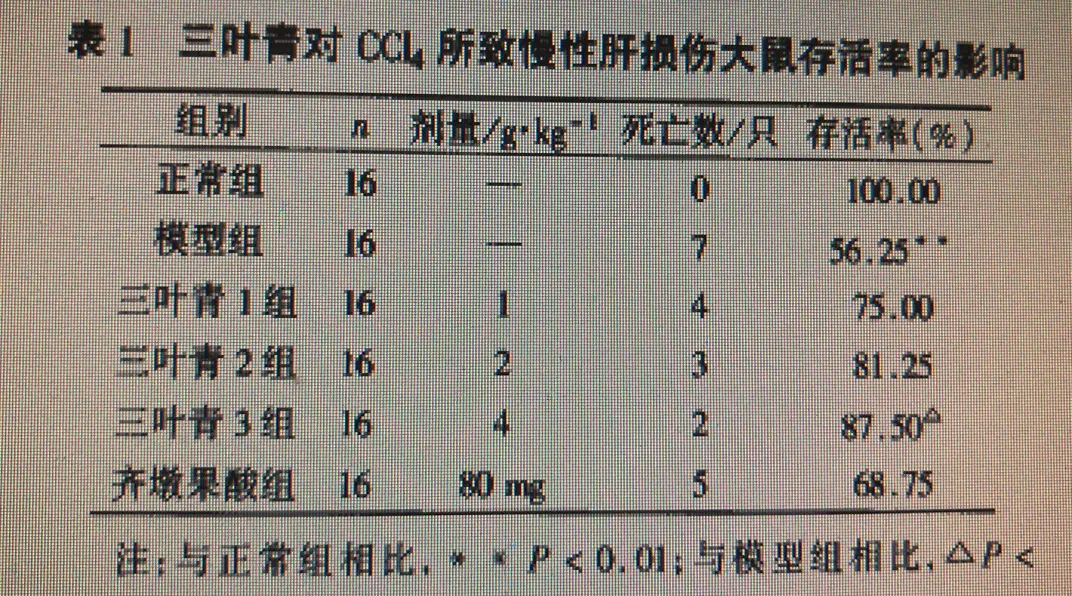 三葉青的功效針對慢性肝損傷的實驗研究表1