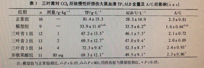 三葉青的功效針對慢性肝損傷的實驗研究表3